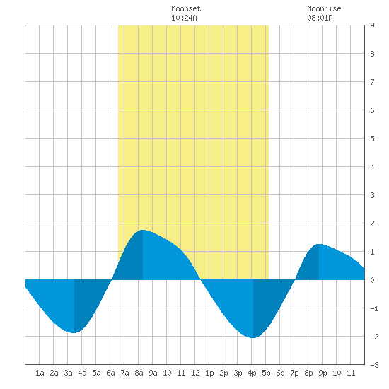 Reaves Point 0.8mi NE tide chart for Saturday, November 8, 2025