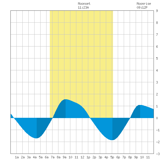 Reaves Point 0.8mi NE tide chart for Sunday, November 9, 2025