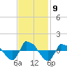 Reaves Point 0.8mi NE tide chart for Sunday, November 9, 2025