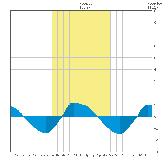 Reaves Point 0.8mi NE tide chart for Wednesday, December 10, 2025