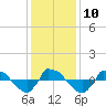 Reaves Point 0.8mi NE tide chart for Wednesday, December 10, 2025