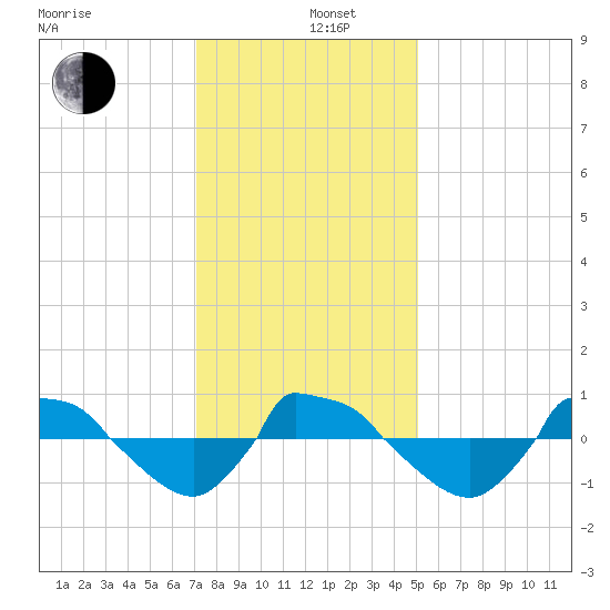 Reaves Point 0.8mi NE tide chart for Thursday, December 11, 2025