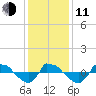 Reaves Point 0.8mi NE tide chart for Thursday, December 11, 2025