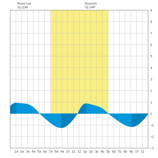 Reaves Point 0.8mi NE tide chart for Saturday, December 13, 2025