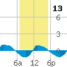 Reaves Point 0.8mi NE tide chart for Saturday, December 13, 2025