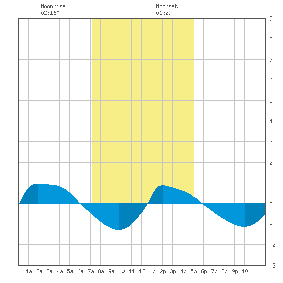 Reaves Point 0.8mi NE tide chart for Sunday, December 14, 2025