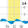 Reaves Point 0.8mi NE tide chart for Sunday, December 14, 2025