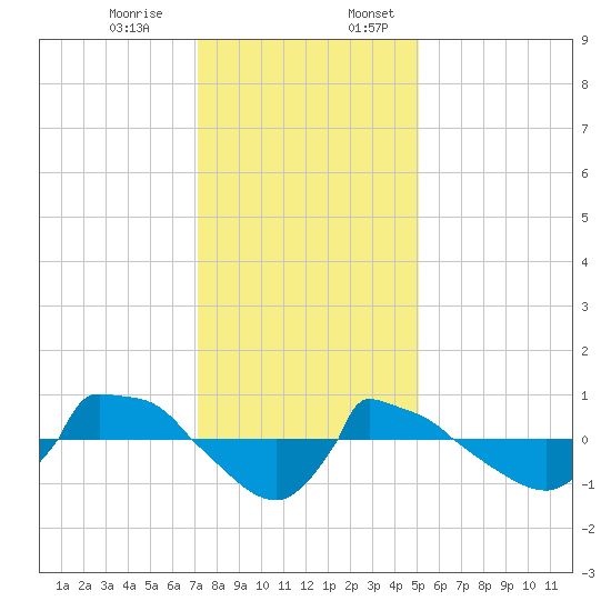 Reaves Point 0.8mi NE tide chart for Monday, December 15, 2025