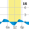 Reaves Point 0.8mi NE tide chart for Tuesday, December 16, 2025