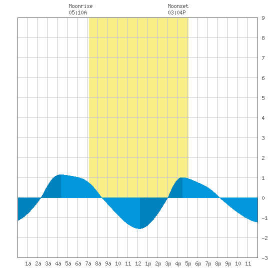 Reaves Point 0.8mi NE tide chart for Wednesday, December 17, 2025