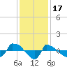 Reaves Point 0.8mi NE tide chart for Wednesday, December 17, 2025