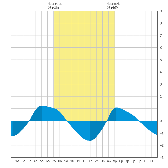 Reaves Point 0.8mi NE tide chart for Thursday, December 18, 2025