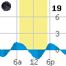 Reaves Point 0.8mi NE tide chart for Friday, December 19, 2025