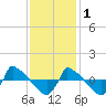 Reaves Point 0.8mi NE tide chart for Monday, December 1, 2025