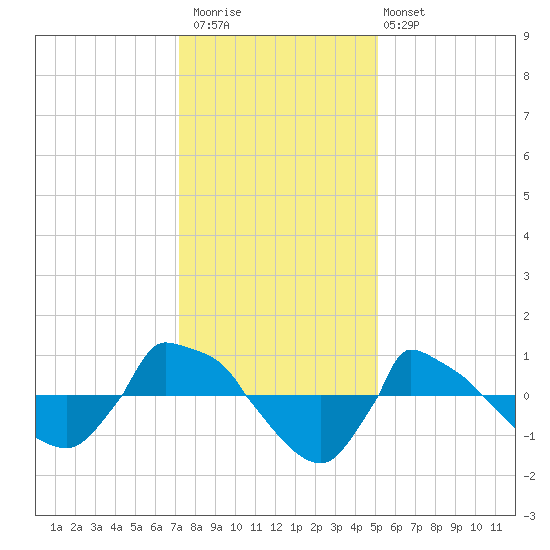 Reaves Point 0.8mi NE tide chart for Saturday, December 20, 2025