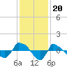 Reaves Point 0.8mi NE tide chart for Saturday, December 20, 2025