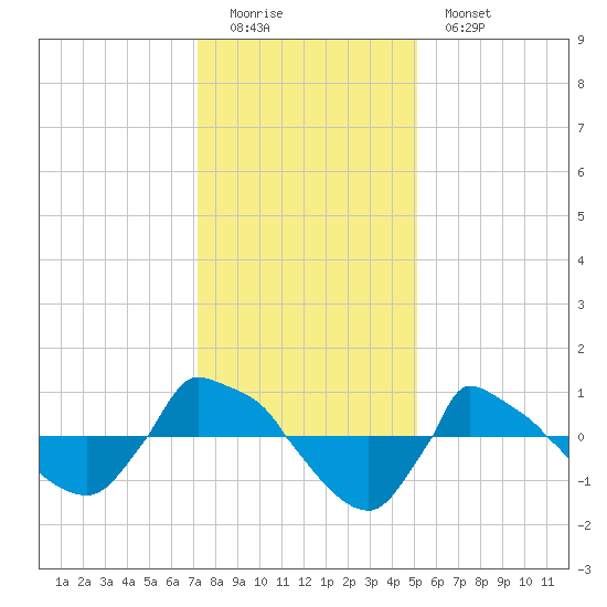Reaves Point 0.8mi NE tide chart for Sunday, December 21, 2025