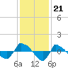 Reaves Point 0.8mi NE tide chart for Sunday, December 21, 2025