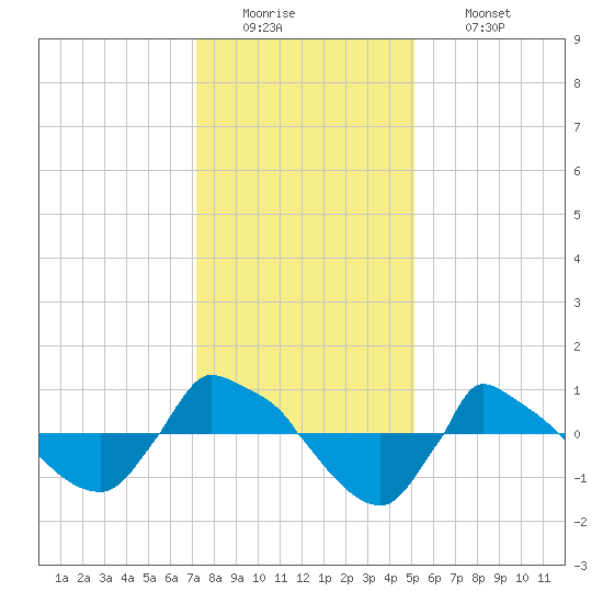 Reaves Point 0.8mi NE tide chart for Monday, December 22, 2025