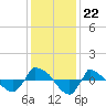 Reaves Point 0.8mi NE tide chart for Monday, December 22, 2025