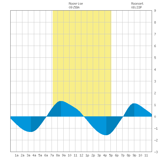 Reaves Point 0.8mi NE tide chart for Tuesday, December 23, 2025