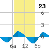 Reaves Point 0.8mi NE tide chart for Tuesday, December 23, 2025