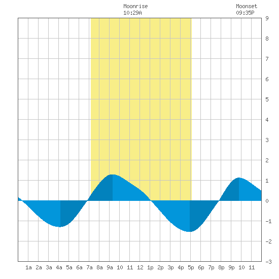 Reaves Point 0.8mi NE tide chart for Wednesday, December 24, 2025