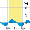 Reaves Point 0.8mi NE tide chart for Wednesday, December 24, 2025