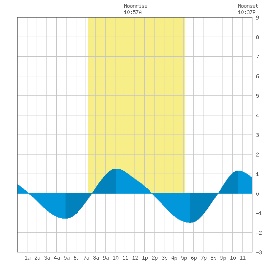 Reaves Point 0.8mi NE tide chart for Thursday, December 25, 2025