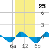 Reaves Point 0.8mi NE tide chart for Thursday, December 25, 2025