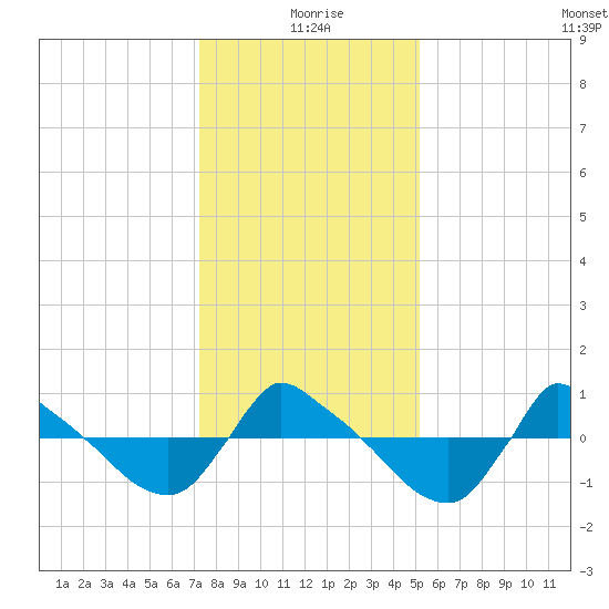 Reaves Point 0.8mi NE tide chart for Friday, December 26, 2025
