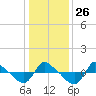 Reaves Point 0.8mi NE tide chart for Friday, December 26, 2025