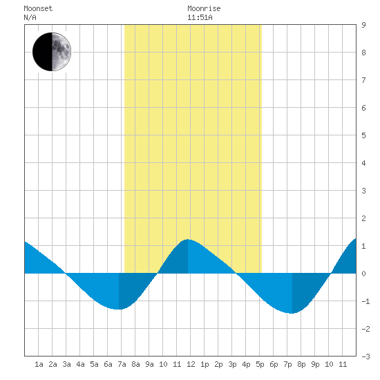 Reaves Point 0.8mi NE tide chart for Saturday, December 27, 2025