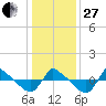 Reaves Point 0.8mi NE tide chart for Saturday, December 27, 2025
