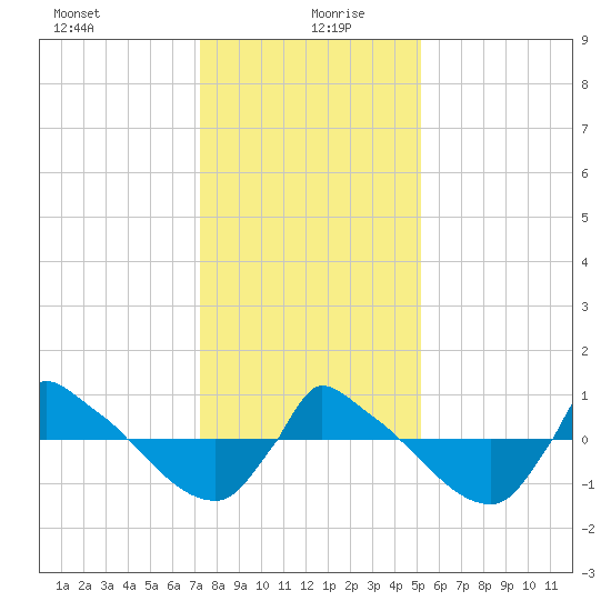 Reaves Point 0.8mi NE tide chart for Sunday, December 28, 2025