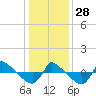 Reaves Point 0.8mi NE tide chart for Sunday, December 28, 2025