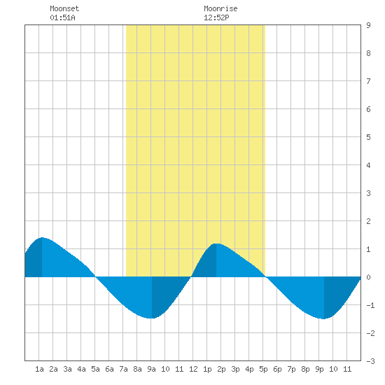 Reaves Point 0.8mi NE tide chart for Monday, December 29, 2025