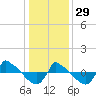 Reaves Point 0.8mi NE tide chart for Monday, December 29, 2025