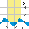 Reaves Point 0.8mi NE tide chart for Tuesday, December 2, 2025