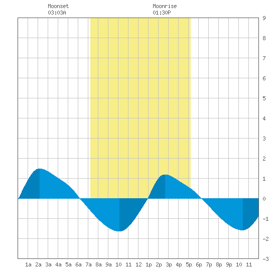 Reaves Point 0.8mi NE tide chart for Tuesday, December 30, 2025