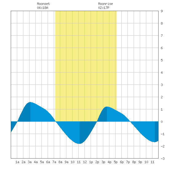 Reaves Point 0.8mi NE tide chart for Wednesday, December 31, 2025