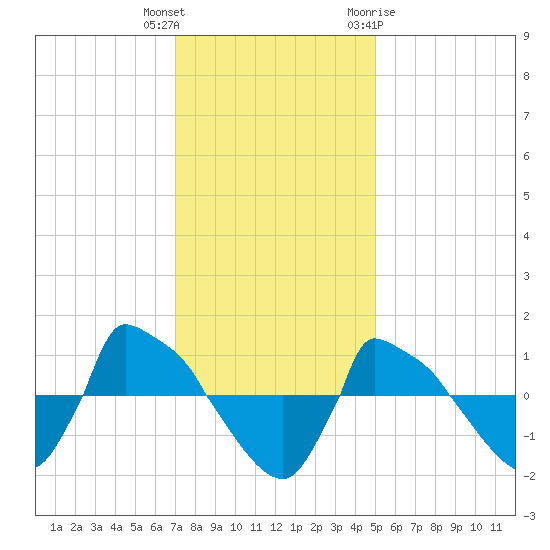 Reaves Point 0.8mi NE tide chart for Wednesday, December 3, 2025