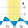 Reaves Point 0.8mi NE tide chart for Wednesday, December 3, 2025