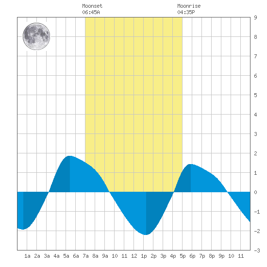 Reaves Point 0.8mi NE tide chart for Thursday, December 4, 2025