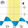 Reaves Point 0.8mi NE tide chart for Thursday, December 4, 2025