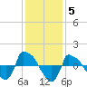 Reaves Point 0.8mi NE tide chart for Friday, December 5, 2025