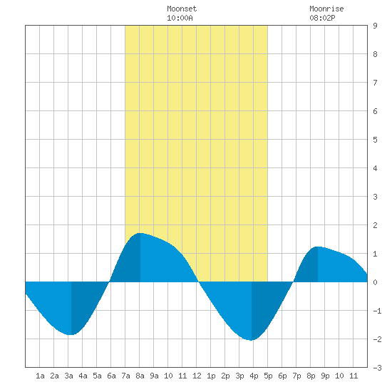 Reaves Point 0.8mi NE tide chart for Sunday, December 7, 2025