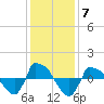 Reaves Point 0.8mi NE tide chart for Sunday, December 7, 2025