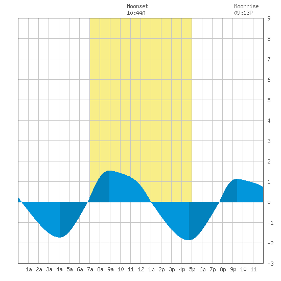 Reaves Point 0.8mi NE tide chart for Monday, December 8, 2025