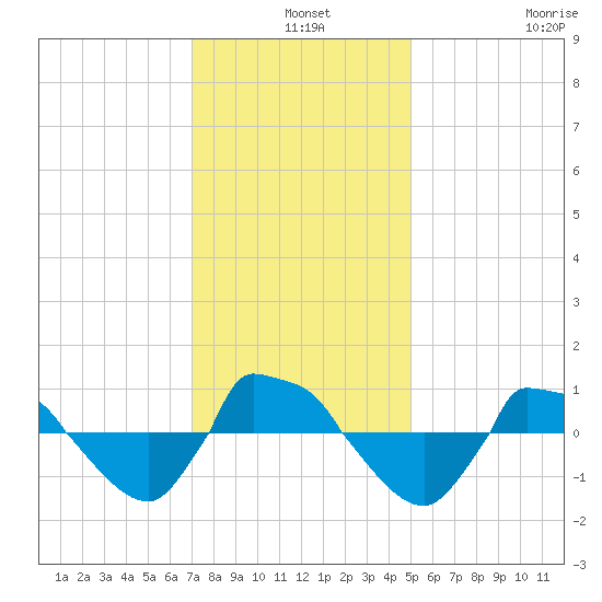 Reaves Point 0.8mi NE tide chart for Tuesday, December 9, 2025